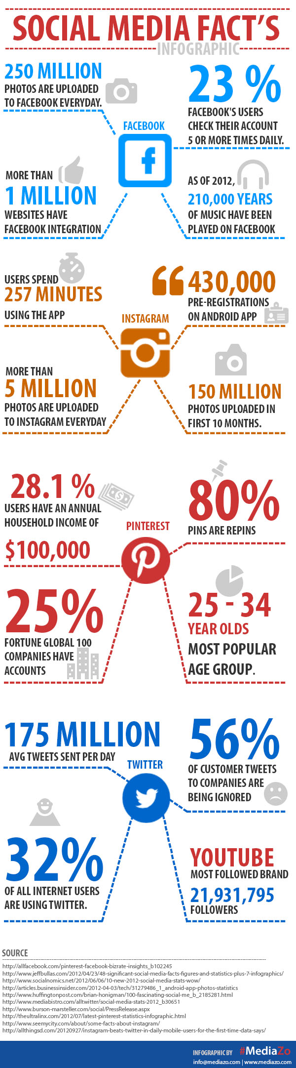 Social media Statistics Infographics