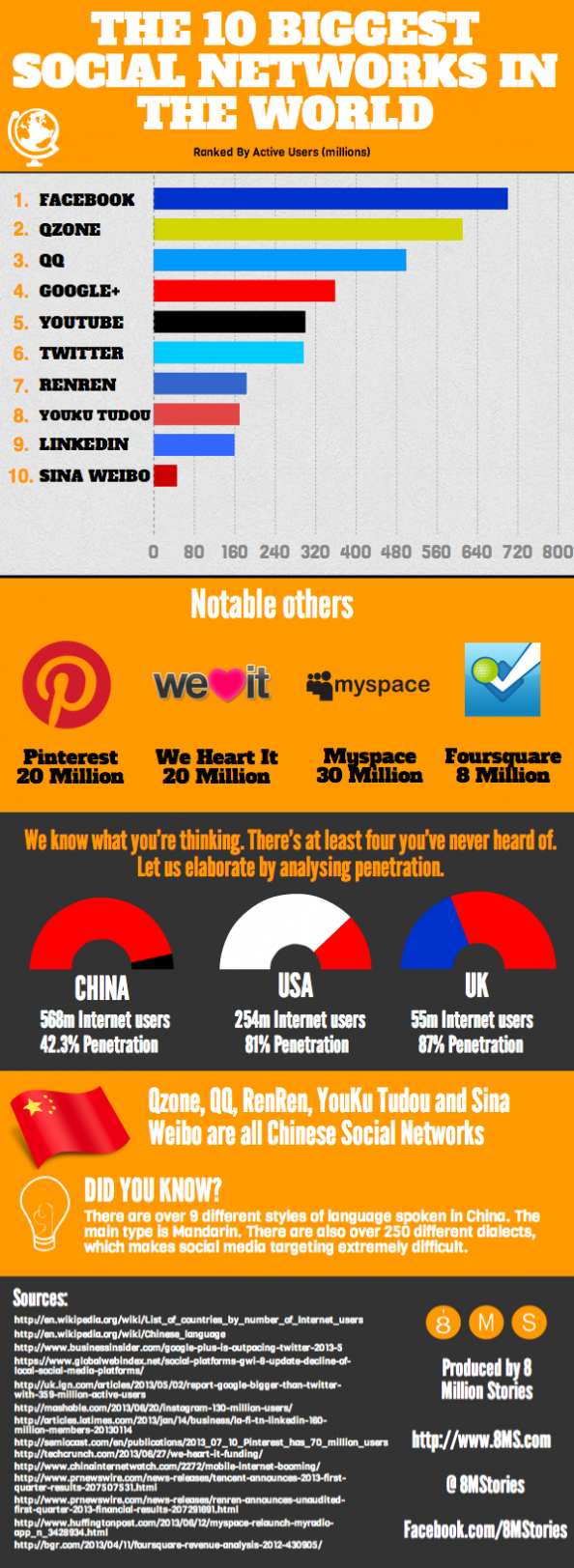 the-10-biggest-social-networks-in-the-world_51f651b05cc3a_w594